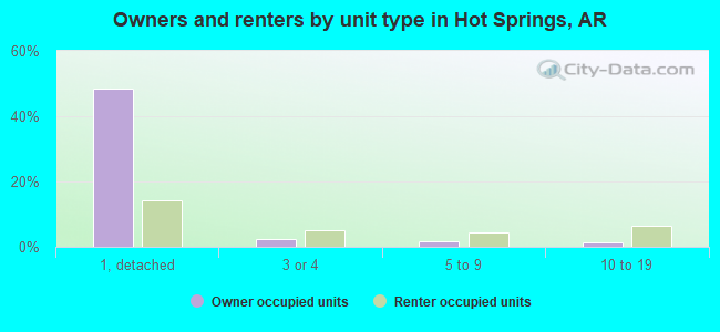 Owners and renters by unit type in Hot Springs, AR