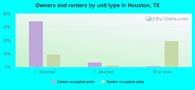 Owners and renters by unit type in Houston, TX