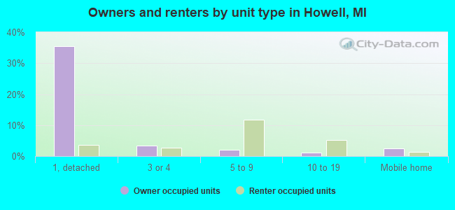 Owners and renters by unit type in Howell, MI