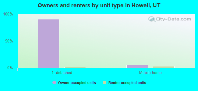 Owners and renters by unit type in Howell, UT