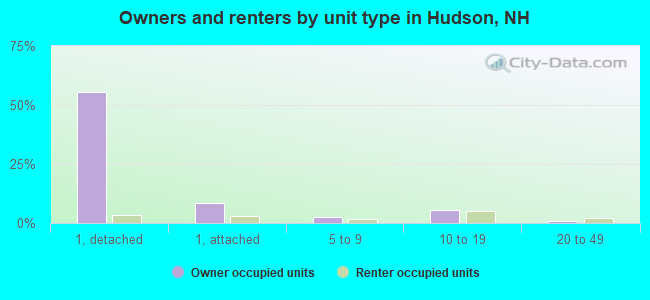 Owners and renters by unit type in Hudson, NH