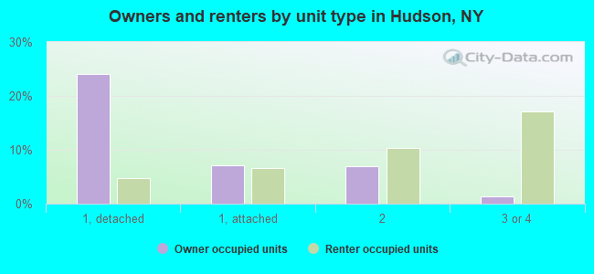 Owners and renters by unit type in Hudson, NY