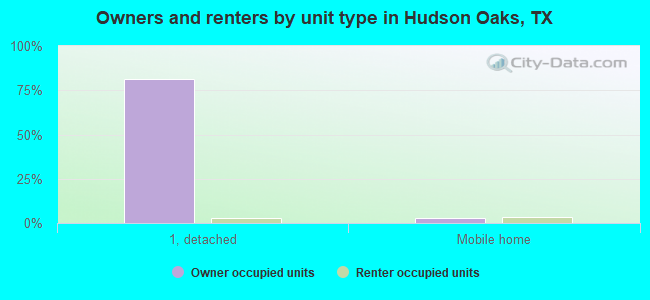 Owners and renters by unit type in Hudson Oaks, TX