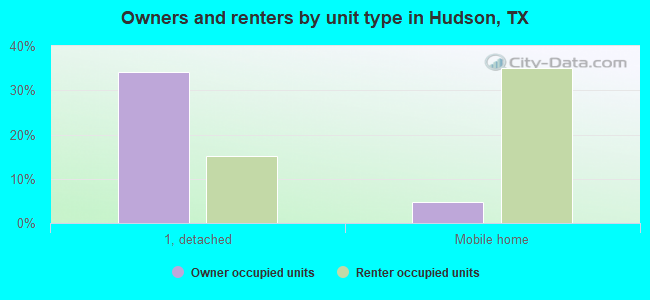 Owners and renters by unit type in Hudson, TX
