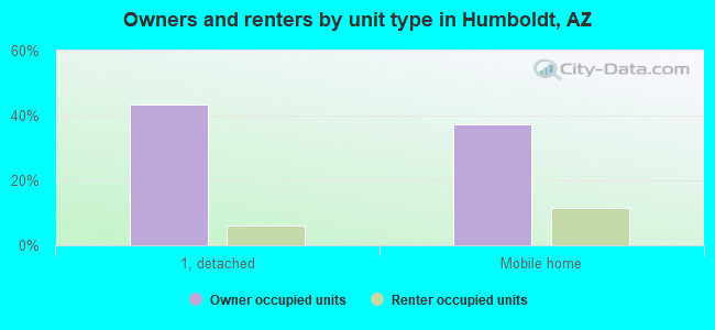 Owners and renters by unit type in Humboldt, AZ
