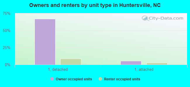 Owners and renters by unit type in Huntersville, NC