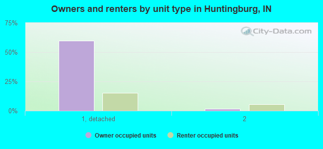 Owners and renters by unit type in Huntingburg, IN