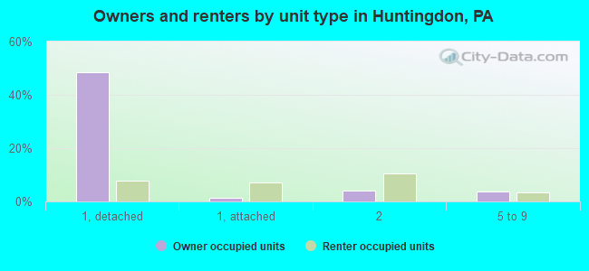 Owners and renters by unit type in Huntingdon, PA