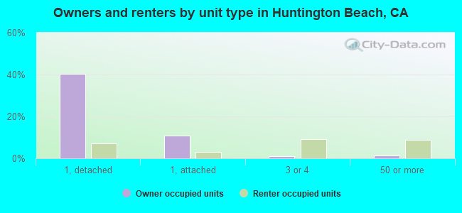 Owners and renters by unit type in Huntington Beach, CA
