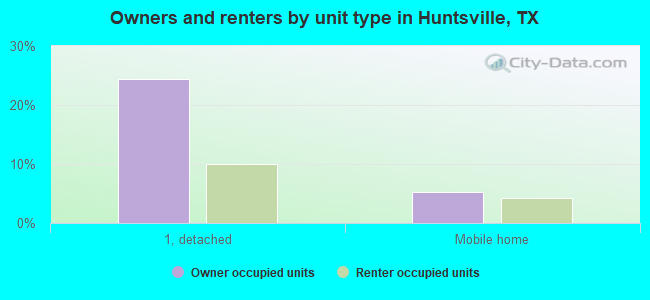 Owners and renters by unit type in Huntsville, TX