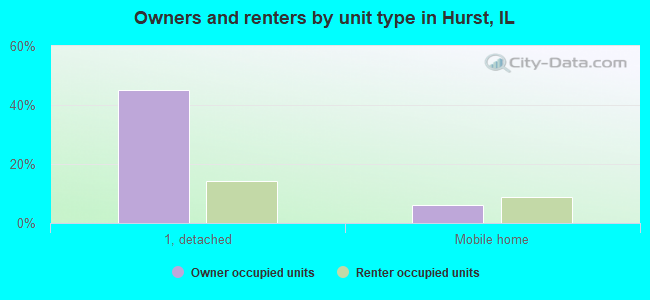 Owners and renters by unit type in Hurst, IL