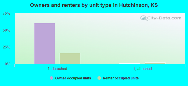 Owners and renters by unit type in Hutchinson, KS