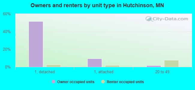 Owners and renters by unit type in Hutchinson, MN