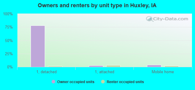 Owners and renters by unit type in Huxley, IA