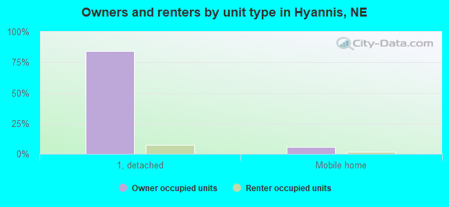 Owners and renters by unit type in Hyannis, NE