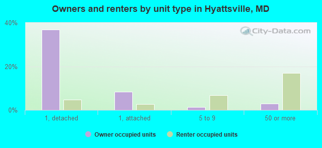 Owners and renters by unit type in Hyattsville, MD