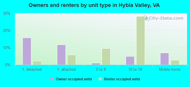 Owners and renters by unit type in Hybla Valley, VA