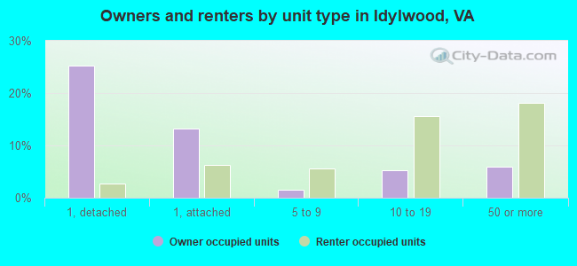 Owners and renters by unit type in Idylwood, VA