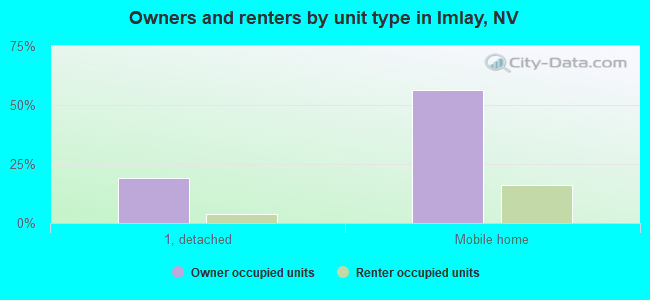 Owners and renters by unit type in Imlay, NV