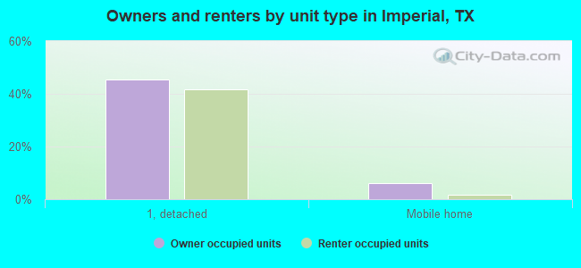 Owners and renters by unit type in Imperial, TX