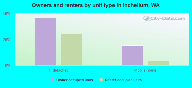 Owners and renters by unit type in Inchelium, WA