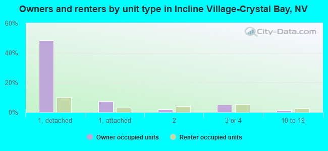 Owners and renters by unit type in Incline Village-Crystal Bay, NV