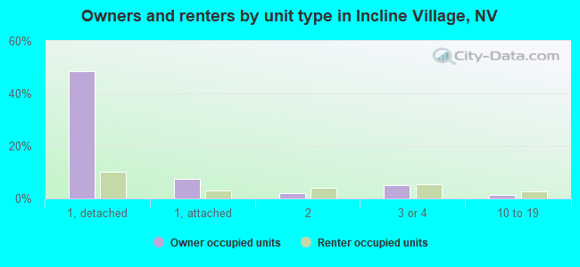 Owners and renters by unit type in Incline Village, NV