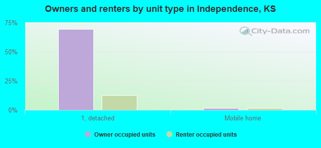 Owners and renters by unit type in Independence, KS
