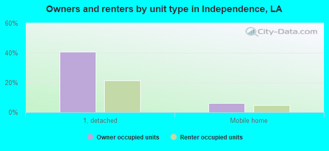 Owners and renters by unit type in Independence, LA