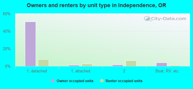 Owners and renters by unit type in Independence, OR