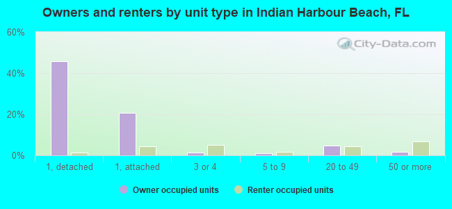 Owners and renters by unit type in Indian Harbour Beach, FL