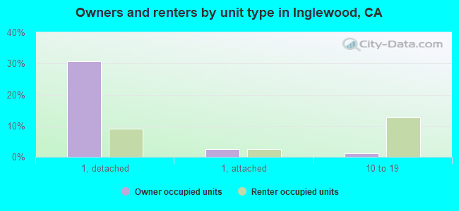 Owners and renters by unit type in Inglewood, CA