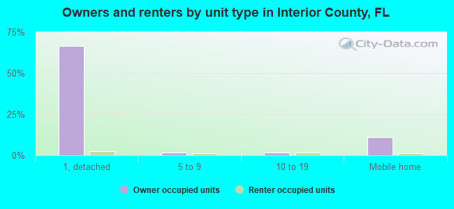 Owners and renters by unit type in Interior County, FL