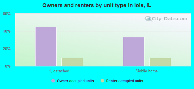 Owners and renters by unit type in Iola, IL