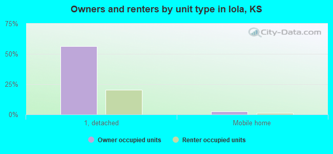 Owners and renters by unit type in Iola, KS