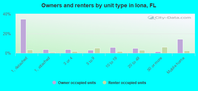 Owners and renters by unit type in Iona, FL