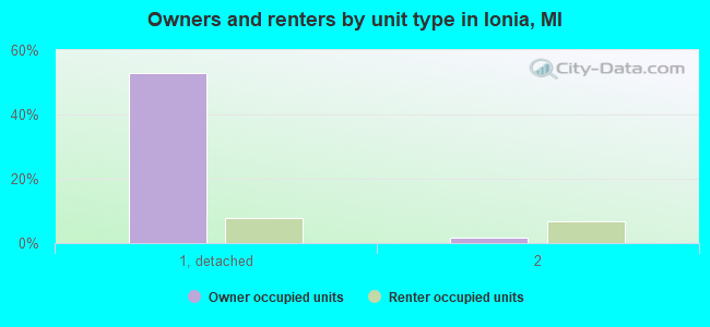 Owners and renters by unit type in Ionia, MI