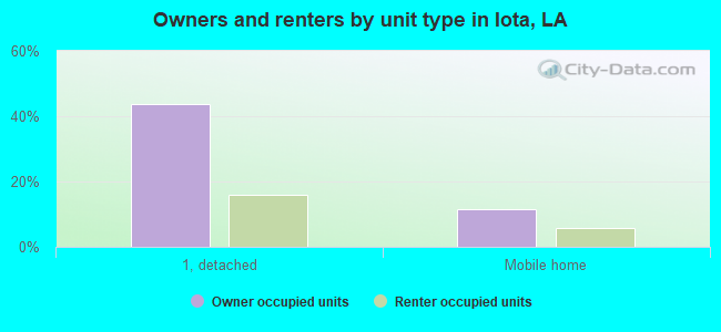 Owners and renters by unit type in Iota, LA