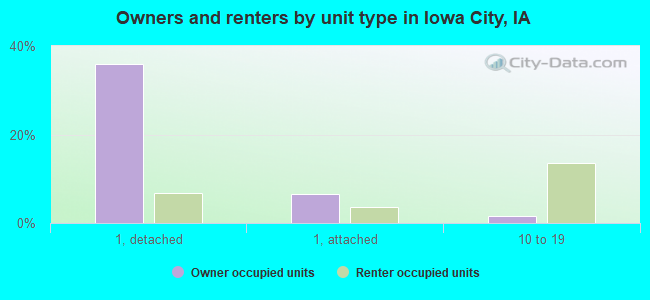Owners and renters by unit type in Iowa City, IA