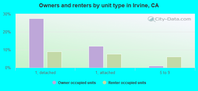 Owners and renters by unit type in Irvine, CA