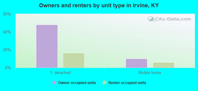 Owners and renters by unit type in Irvine, KY