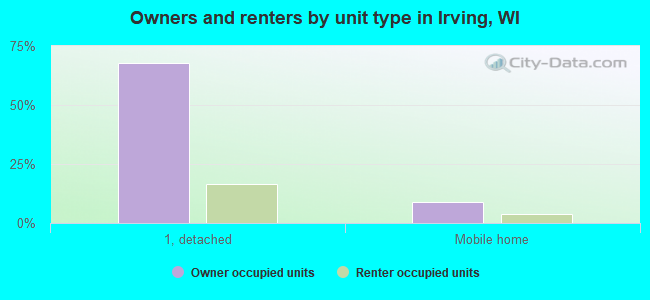 Owners and renters by unit type in Irving, WI