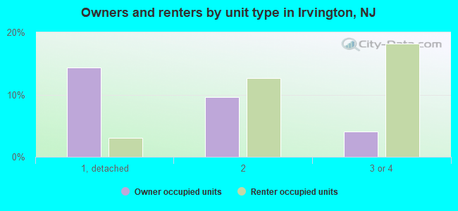 Owners and renters by unit type in Irvington, NJ