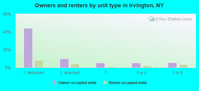 Owners and renters by unit type in Irvington, NY