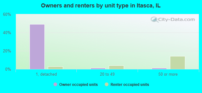 Owners and renters by unit type in Itasca, IL