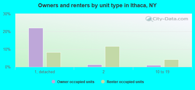 Owners and renters by unit type in Ithaca, NY