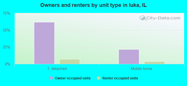 Owners and renters by unit type in Iuka, IL