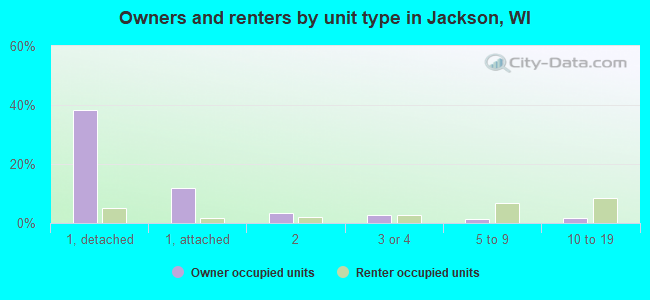 Owners and renters by unit type in Jackson, WI