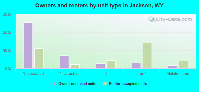Owners and renters by unit type in Jackson, WY