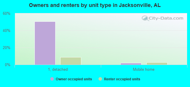 Owners and renters by unit type in Jacksonville, AL